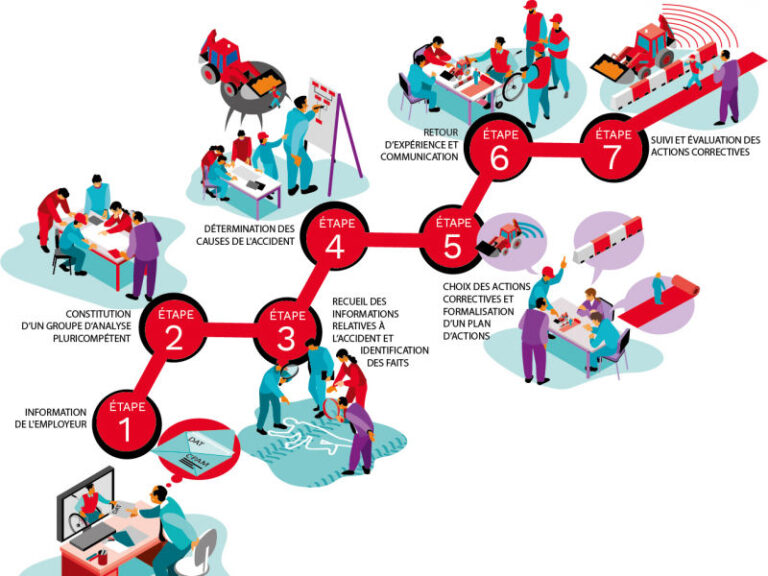 Formation arbre des causes : Apprendre la méthode et prévenir les risques