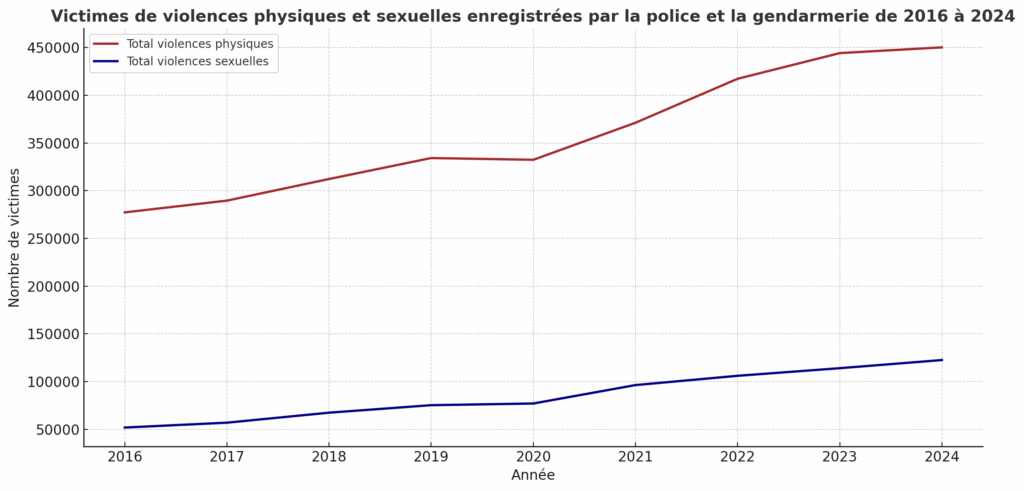 Violences enregistrées en france 2024